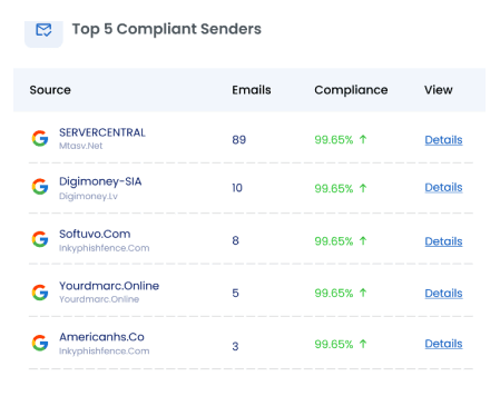 End-to-End Email Authentication