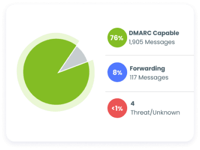 End-to-End Email Authentication