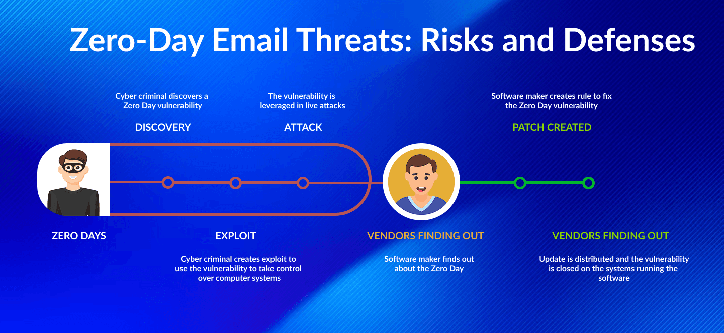 Blog post: Understanding Zero-Day Email Threats & How to Defend Against Them